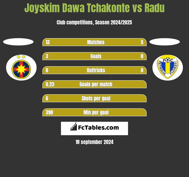 Joyskim Dawa Tchakonte vs Radu h2h player stats