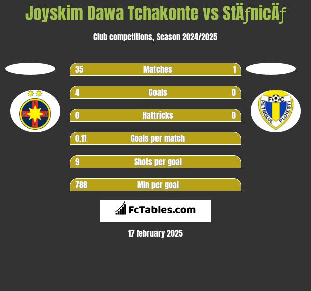 Joyskim Dawa Tchakonte vs StÄƒnicÄƒ h2h player stats