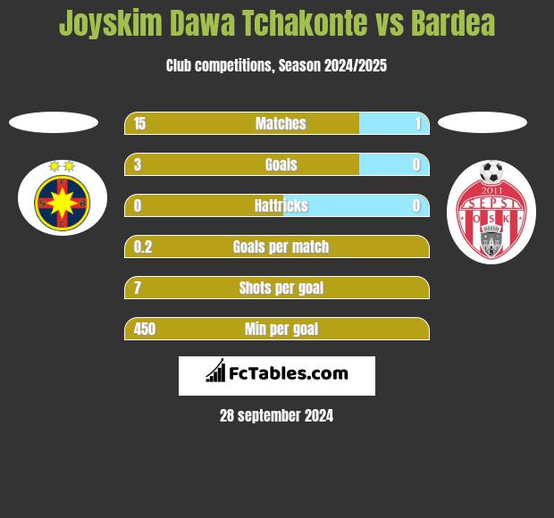 Joyskim Dawa Tchakonte vs Bardea h2h player stats