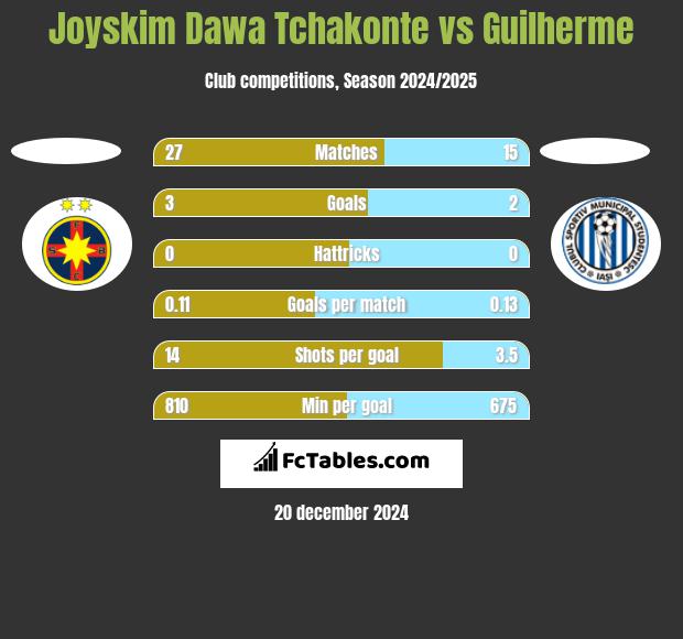 Joyskim Dawa Tchakonte vs Guilherme h2h player stats