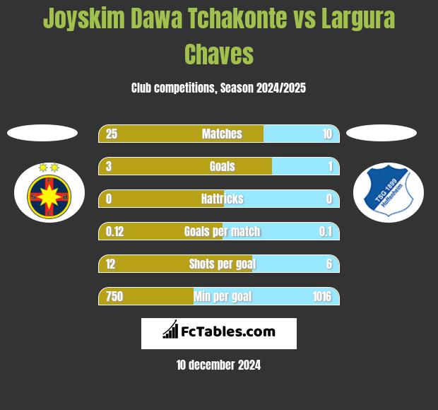 Joyskim Dawa Tchakonte vs Largura Chaves h2h player stats