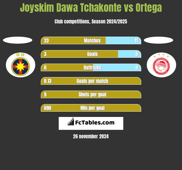 Joyskim Dawa Tchakonte vs Ortega h2h player stats