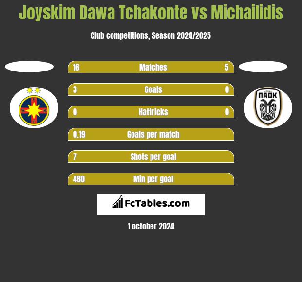 Joyskim Dawa Tchakonte vs Michailidis h2h player stats