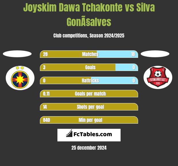 Joyskim Dawa Tchakonte vs Silva GonÃ§alves h2h player stats