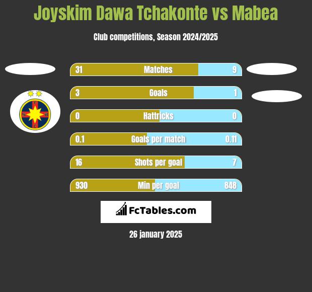 Joyskim Dawa Tchakonte vs Mabea h2h player stats