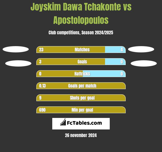 Joyskim Dawa Tchakonte vs Apostolopoulos h2h player stats