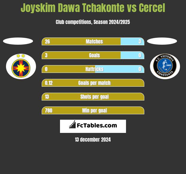 Joyskim Dawa Tchakonte vs Cercel h2h player stats