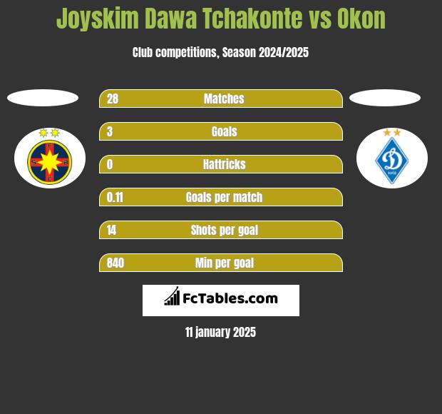 Joyskim Dawa Tchakonte vs Okon h2h player stats