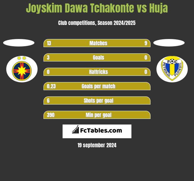 Joyskim Dawa Tchakonte vs Huja h2h player stats