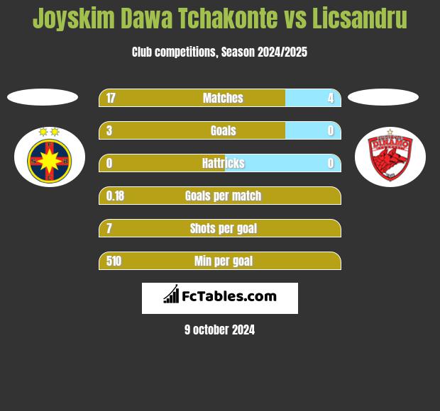 Joyskim Dawa Tchakonte vs Licsandru h2h player stats