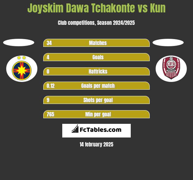 Joyskim Dawa Tchakonte vs Kun h2h player stats