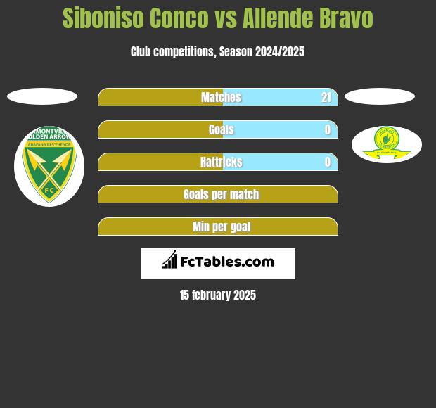 Siboniso Conco vs Allende Bravo h2h player stats