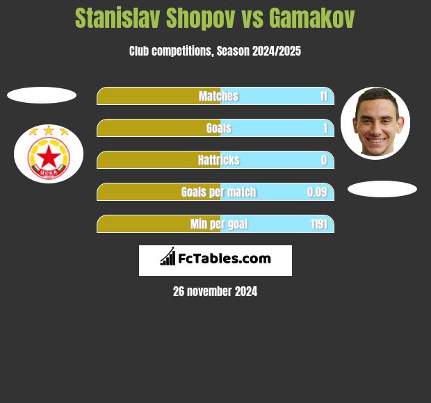 Stanislav Shopov vs Gamakov h2h player stats