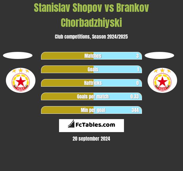 Stanislav Shopov vs Brankov Chorbadzhiyski h2h player stats