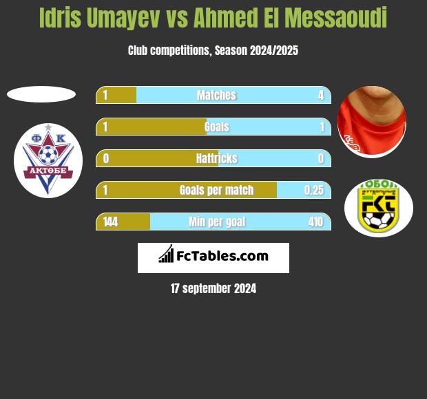 Idris Umayev vs Ahmed El Messaoudi h2h player stats