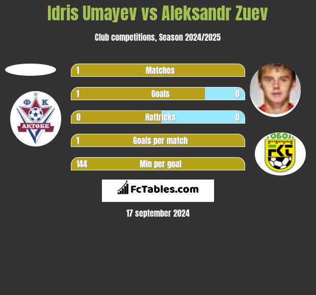 Idris Umayev vs Aleksandr Zuev h2h player stats