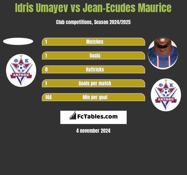 Idris Umayev vs Jean-Ecudes Maurice h2h player stats