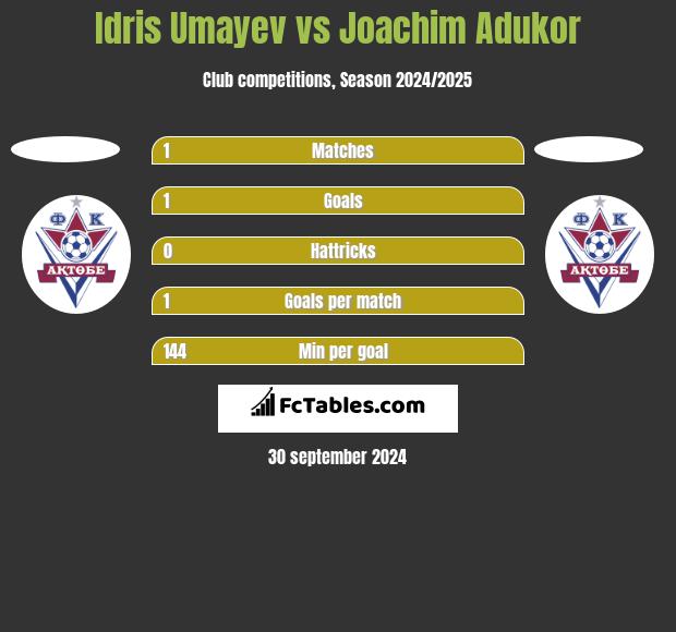 Idris Umayev vs Joachim Adukor h2h player stats