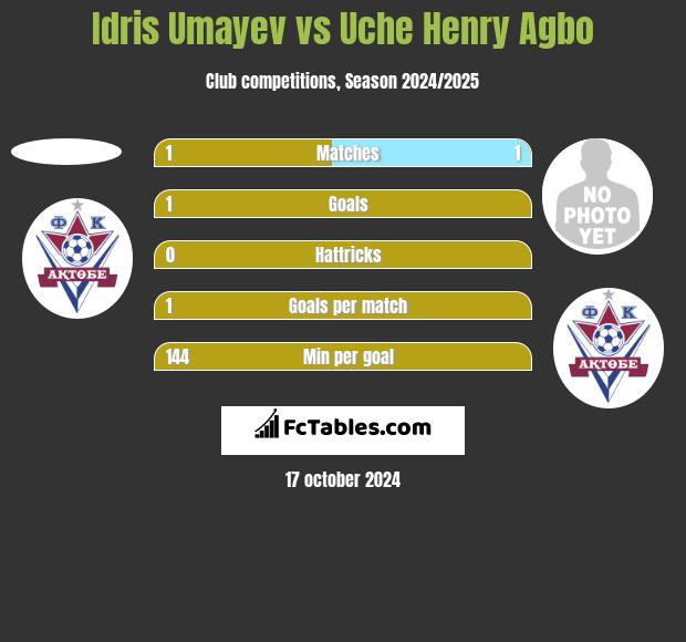 Idris Umayev vs Uche Henry Agbo h2h player stats