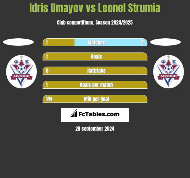 Idris Umayev vs Leonel Strumia h2h player stats