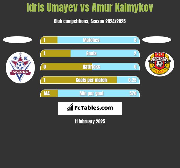 Idris Umayev vs Amur Kalmykov h2h player stats