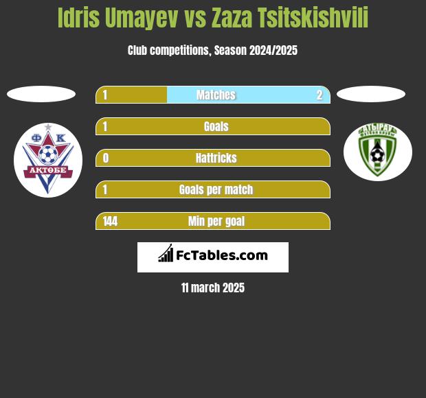 Idris Umayev vs Zaza Tsitskishvili h2h player stats