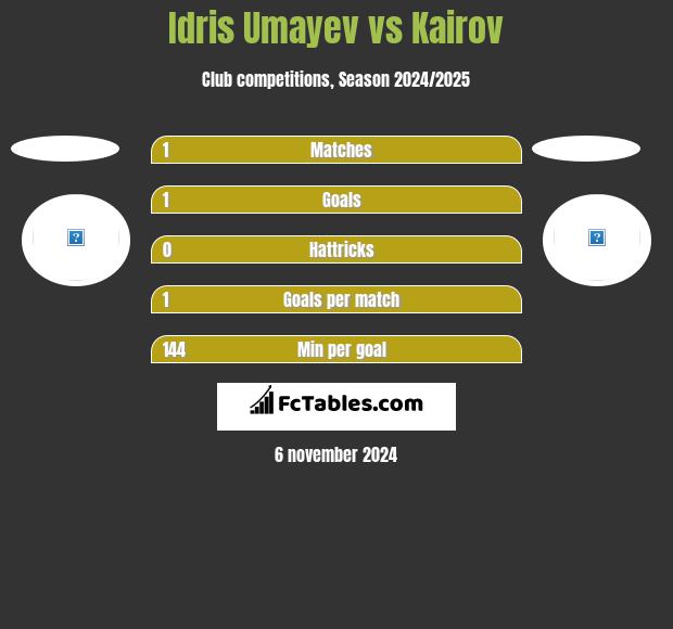 Idris Umayev vs Kairov h2h player stats