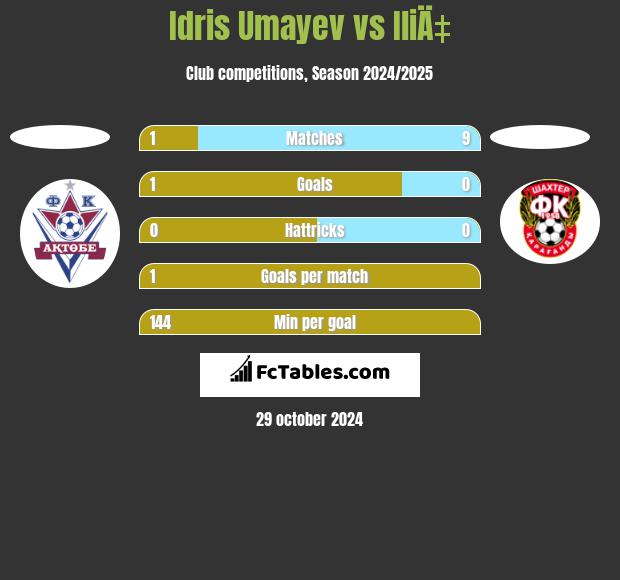 Idris Umayev vs IliÄ‡ h2h player stats