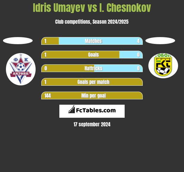 Idris Umayev vs I. Chesnokov h2h player stats