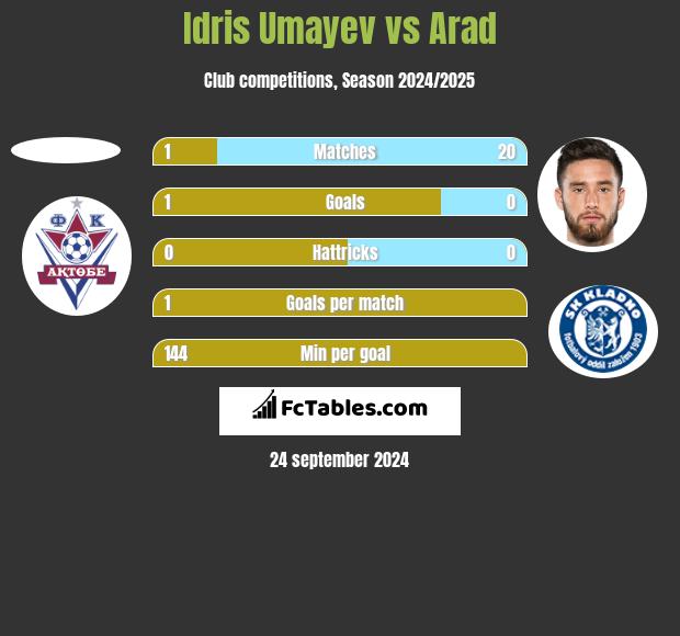 Idris Umayev vs Arad h2h player stats