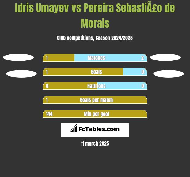 Idris Umayev vs Pereira SebastiÃ£o de Morais h2h player stats