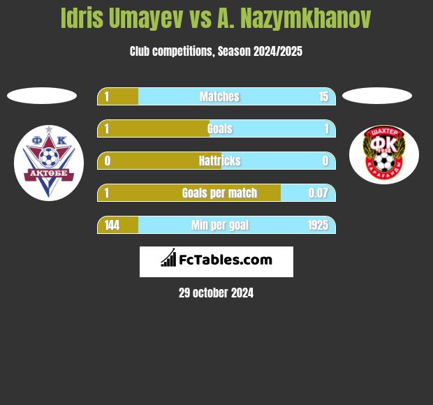 Idris Umayev vs A. Nazymkhanov h2h player stats