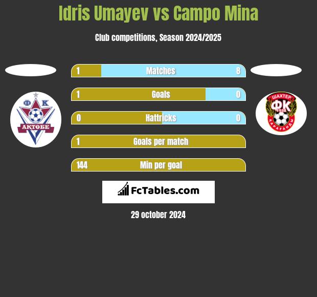 Idris Umayev vs Campo Mina h2h player stats