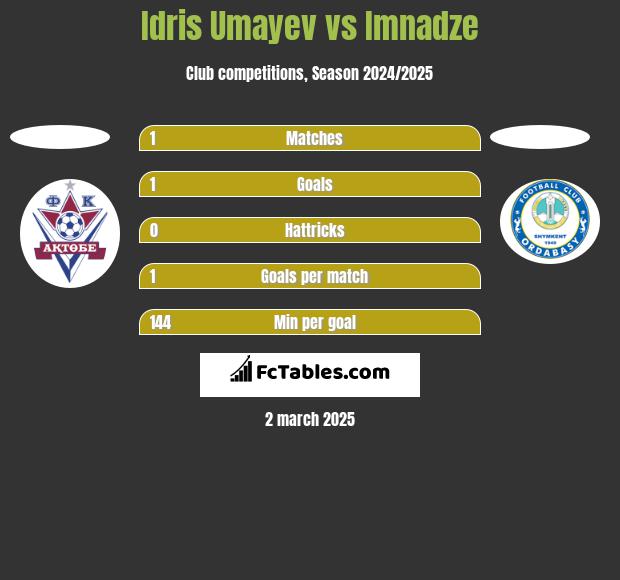 Idris Umayev vs Imnadze h2h player stats