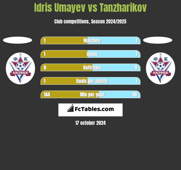 Idris Umayev vs Tanzharikov h2h player stats