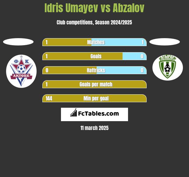 Idris Umayev vs Abzalov h2h player stats