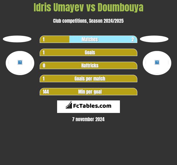 Idris Umayev vs Doumbouya h2h player stats