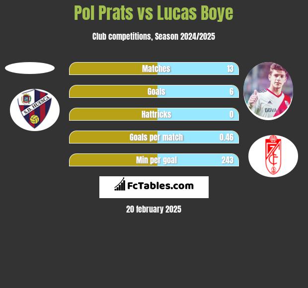 Pol Prats vs Lucas Boye h2h player stats