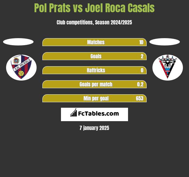 Pol Prats vs Joel Roca Casals h2h player stats