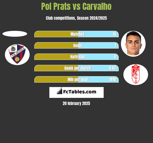 Pol Prats vs Carvalho h2h player stats