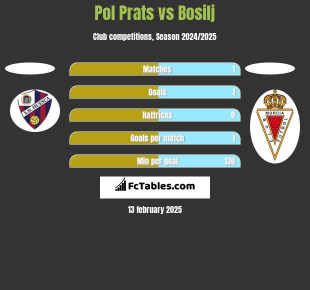 Pol Prats vs Bosilj h2h player stats