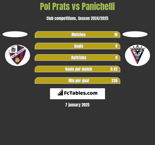 Pol Prats vs Panichelli h2h player stats