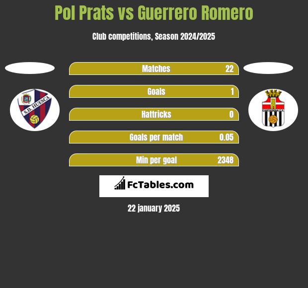 Pol Prats vs Guerrero Romero h2h player stats