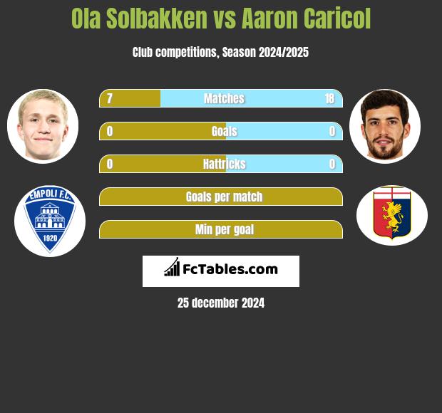 Ola Solbakken vs Aaron Caricol h2h player stats