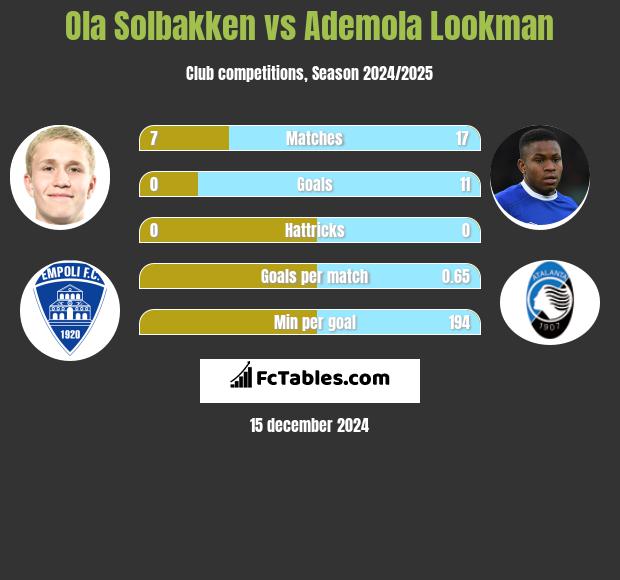 Ola Solbakken vs Ademola Lookman h2h player stats