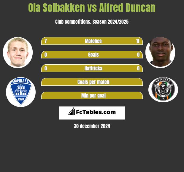 Ola Solbakken vs Alfred Duncan h2h player stats