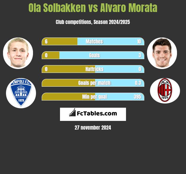 Ola Solbakken vs Alvaro Morata h2h player stats