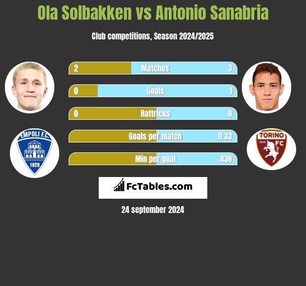 Ola Solbakken vs Antonio Sanabria h2h player stats