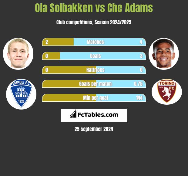 Ola Solbakken vs Che Adams h2h player stats