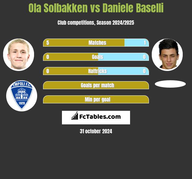 Ola Solbakken vs Daniele Baselli h2h player stats